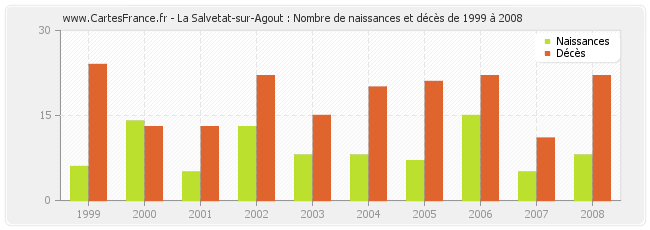 La Salvetat-sur-Agout : Nombre de naissances et décès de 1999 à 2008